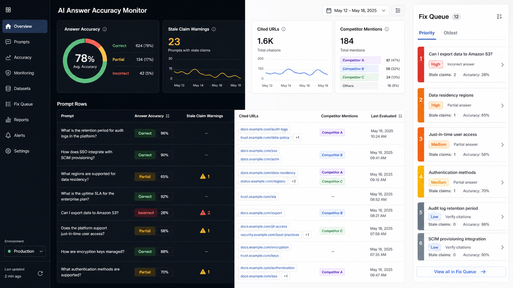 AI answer accuracy monitoring dashboard with prompt rows, stale claim warnings, cited URLs, competitor mentions, and a fix queue
