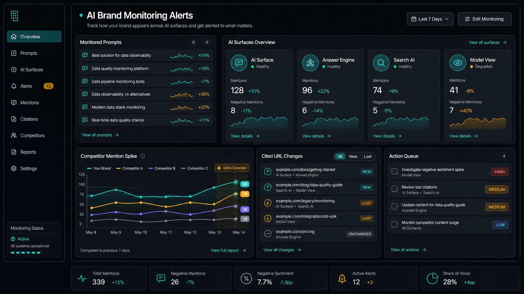 AI brand monitoring alert dashboard with severity chips and prompt-level action queue