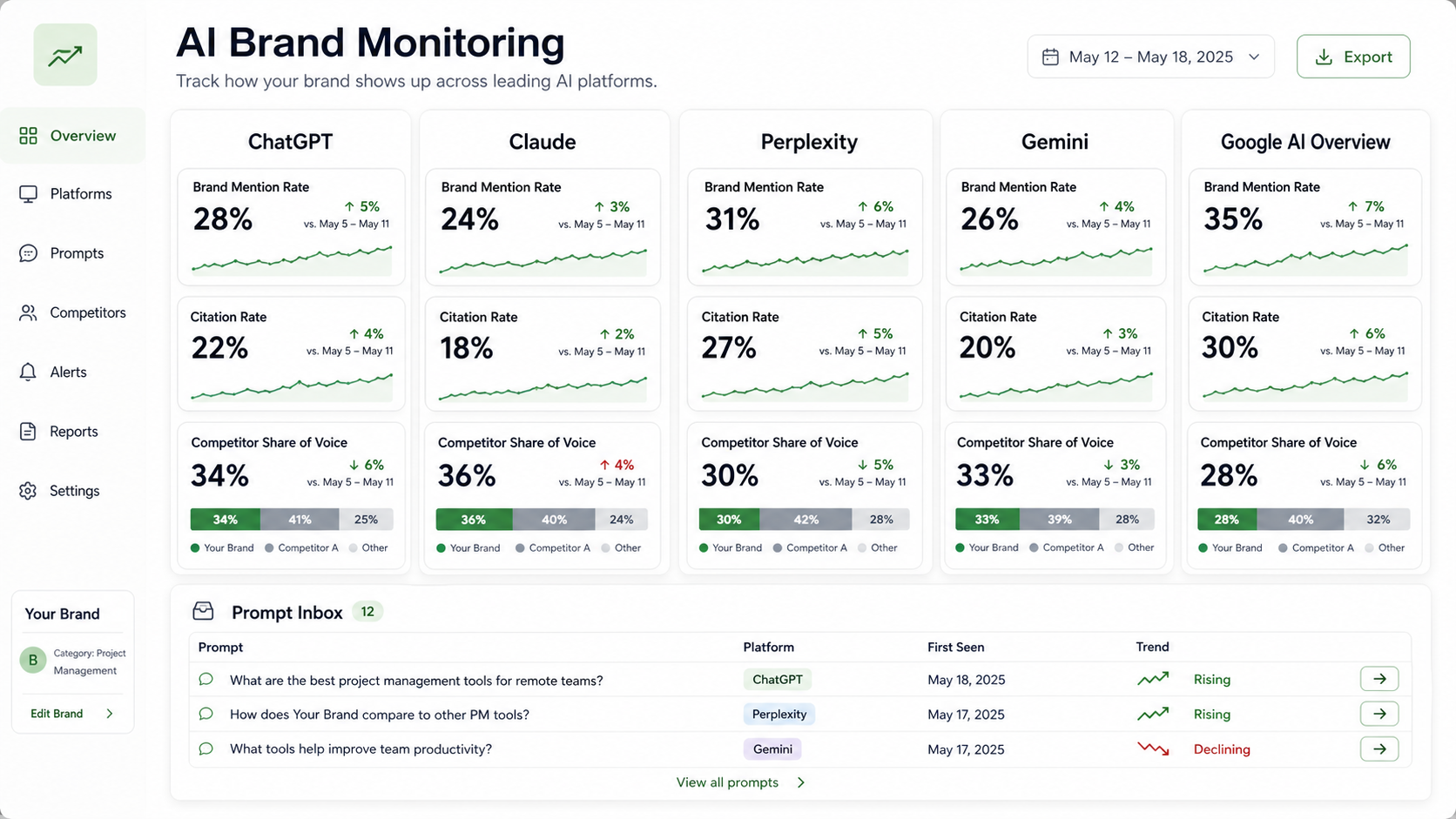AI brand monitoring dashboard workflow