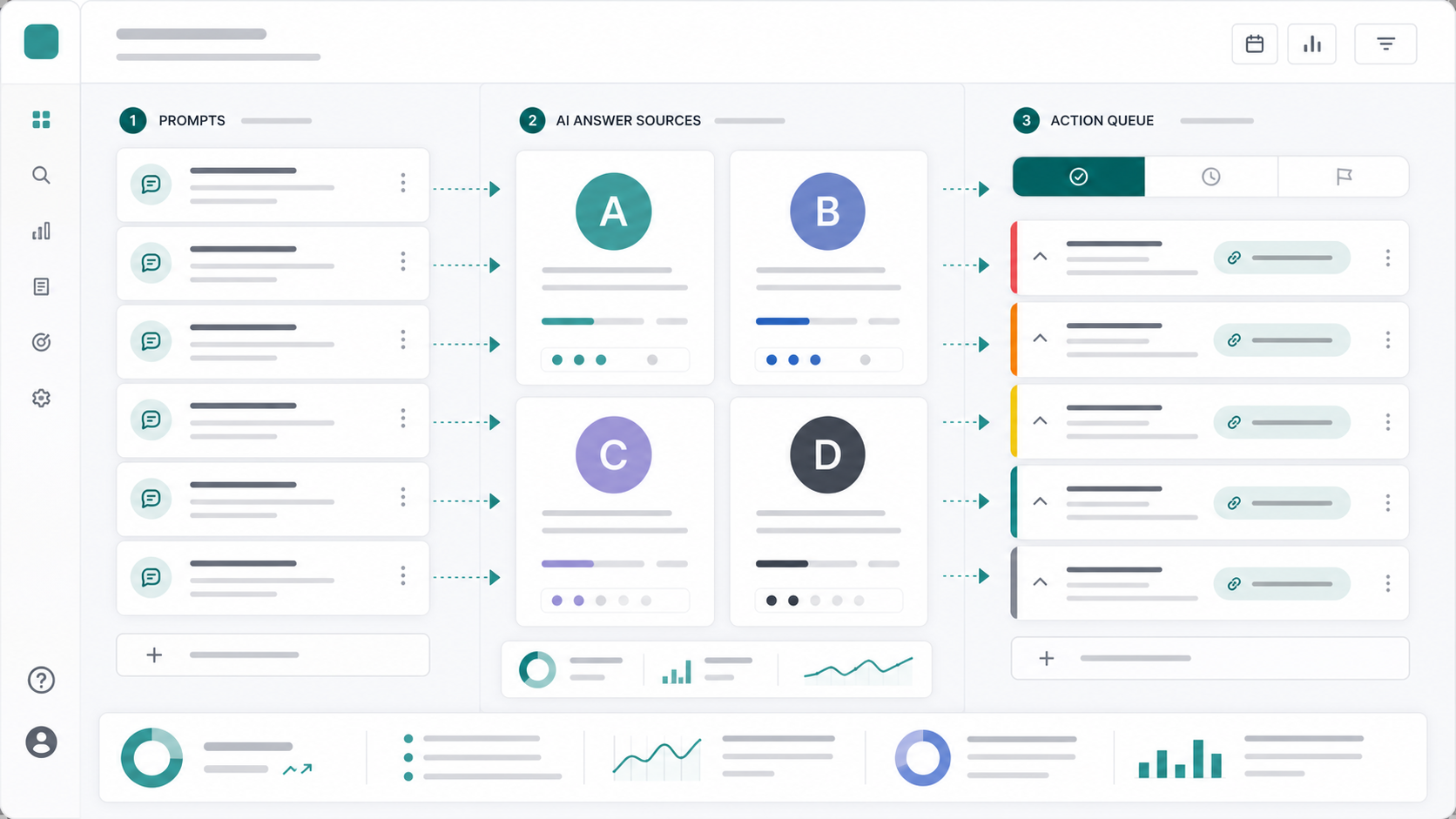AI search optimization tool dashboard showing prompt rows, AI answer surfaces, cited URLs, and a prioritized action queue