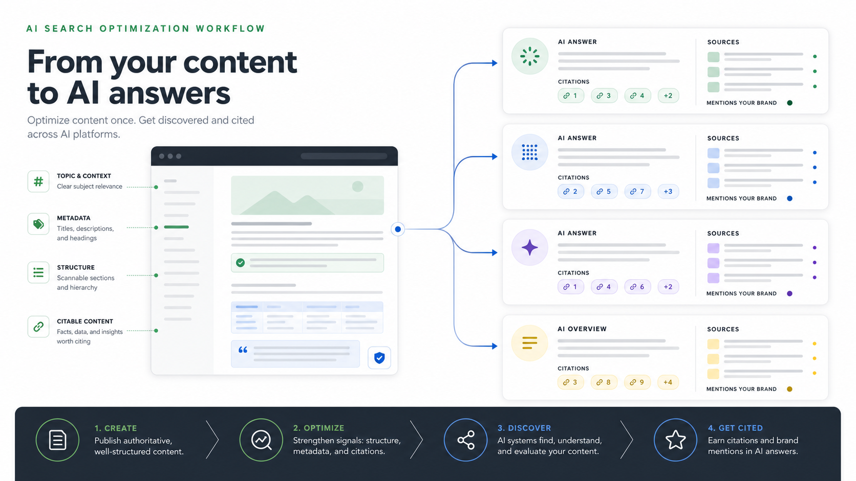 AI search optimization workflow: target page, answer engines, citations, and measurement loop