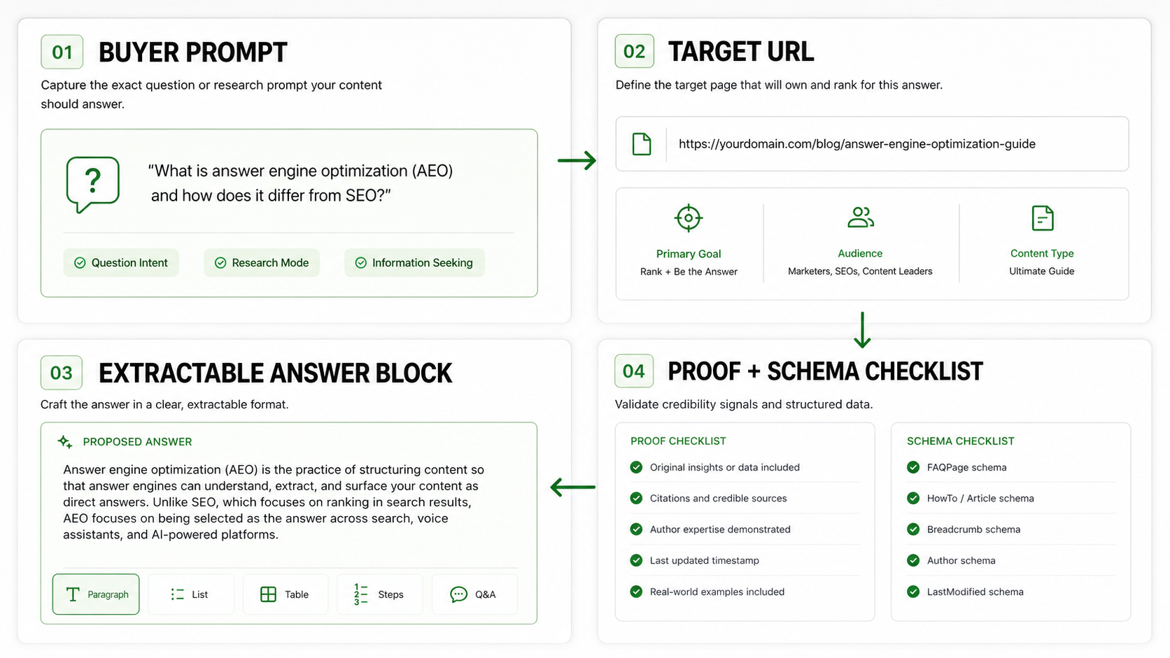 Answer engine optimization content brief workflow with buyer prompt, target URL, answer block, proof, schema, and measurement zones