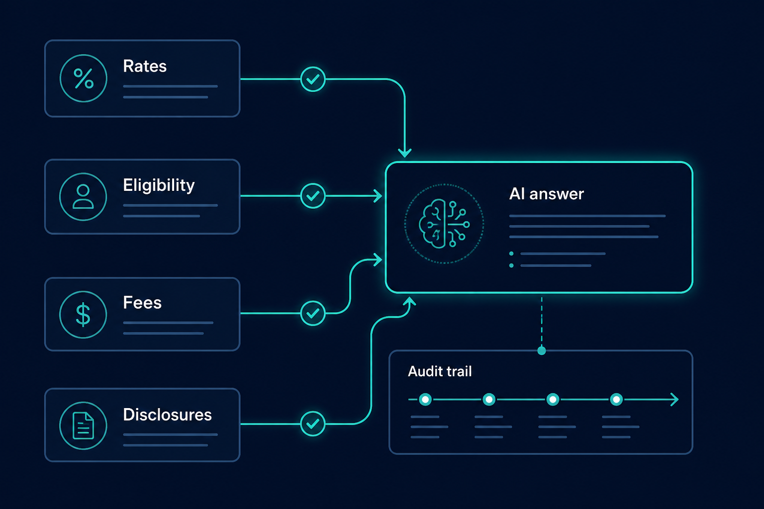 A financial-services source-of-truth workflow connecting rates, eligibility, fees, and disclosures to verified AI answers