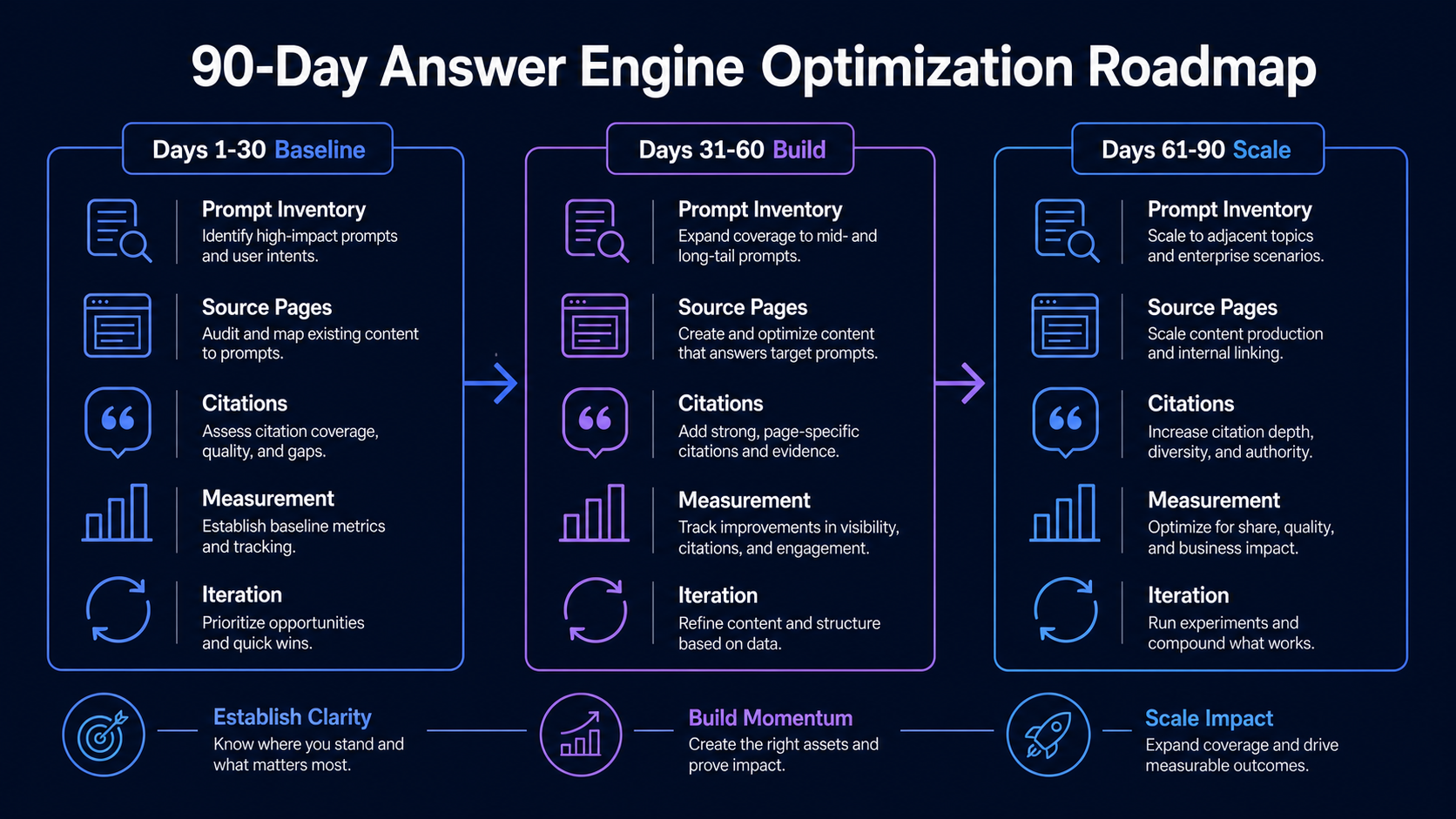 A 90-day answer engine optimization roadmap covering baseline, build, and scale phases