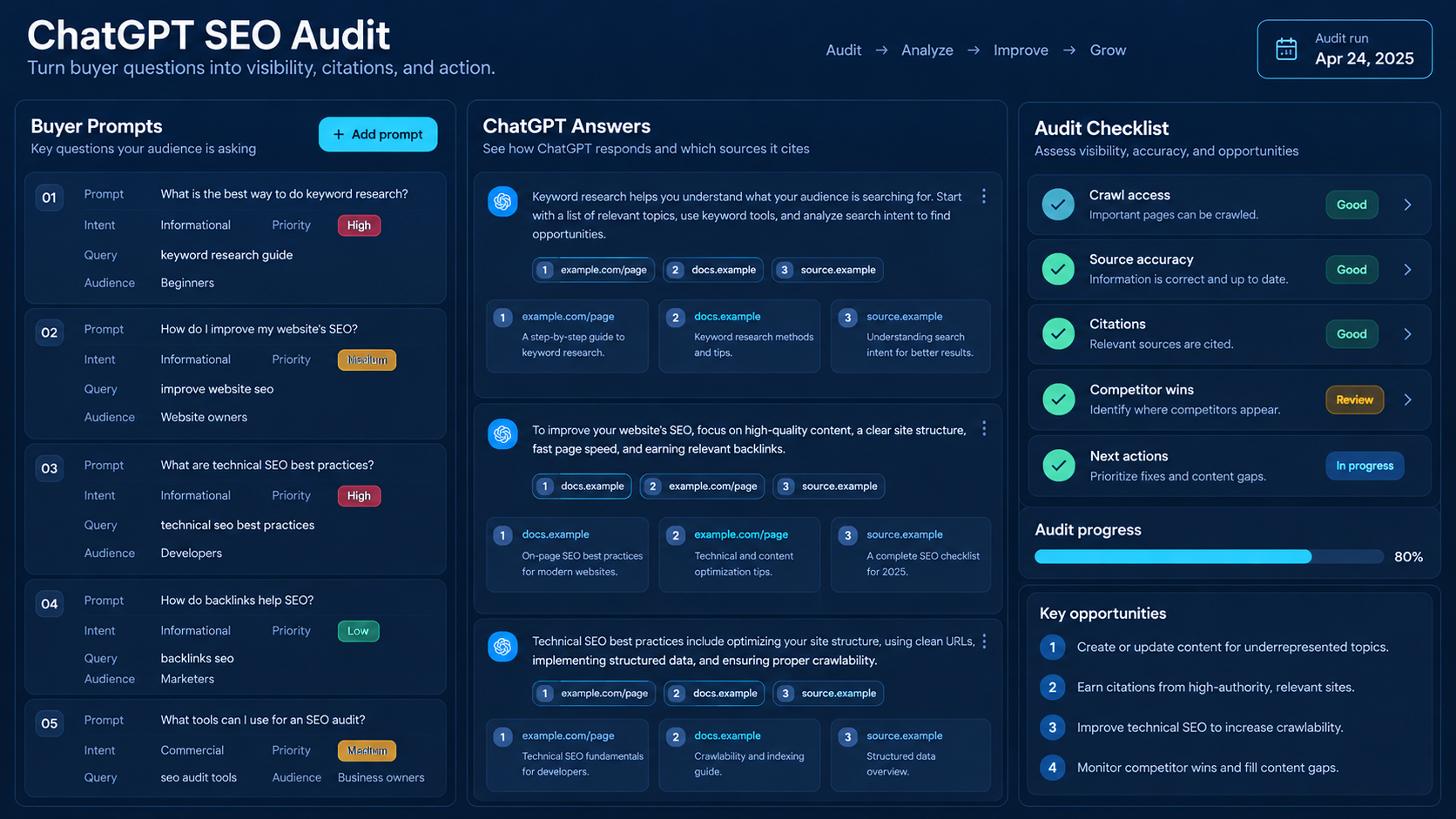 ChatGPT SEO audit dashboard showing prompts, answer cards, citations, checks, and a prioritized action queue