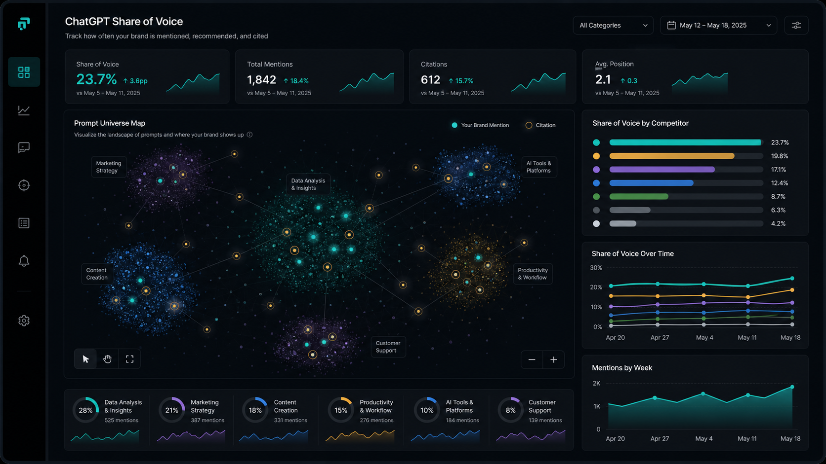 ChatGPT share of voice dashboard showing prompt coverage, competitor mention bars, citation rate, and weekly movement