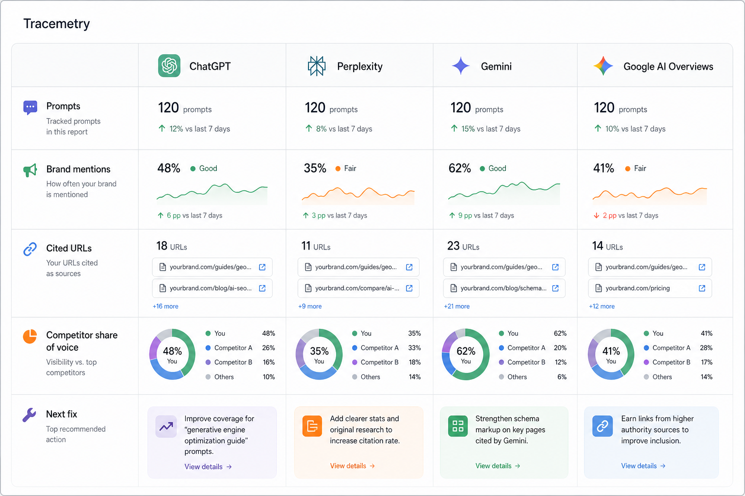 Generative engine optimization tools dashboard showing prompts, AI surfaces, cited URLs, competitor share of voice, and next page fixes