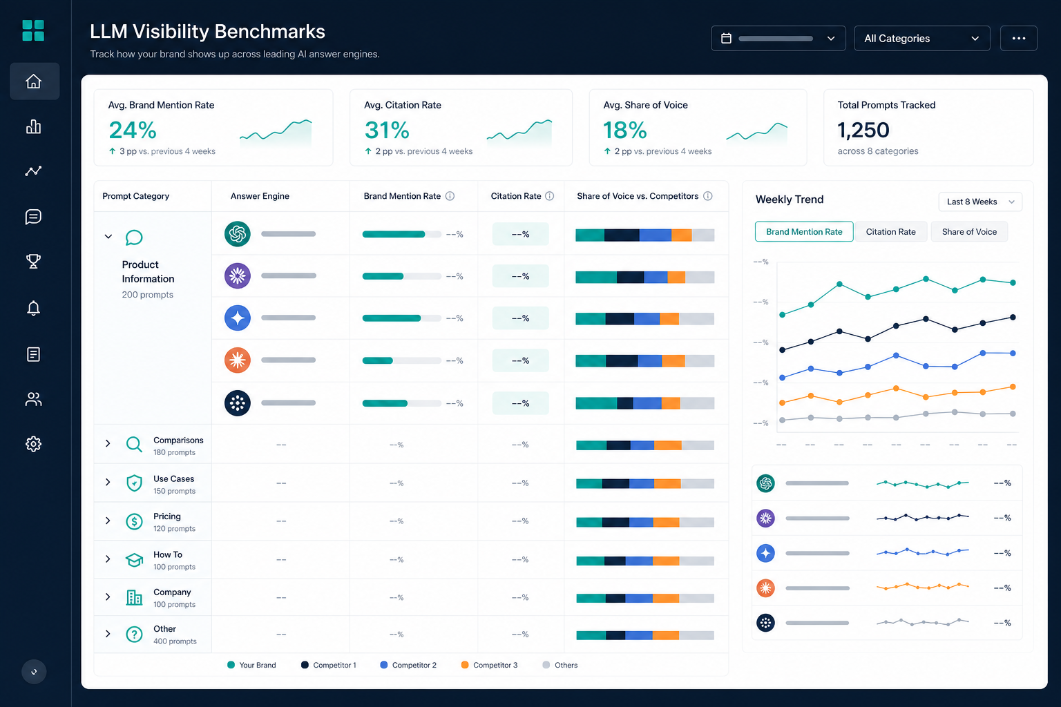 LLM visibility benchmark dashboard with prompt groups, AI surfaces, citation rates, competitor share of voice, and weekly trend lines