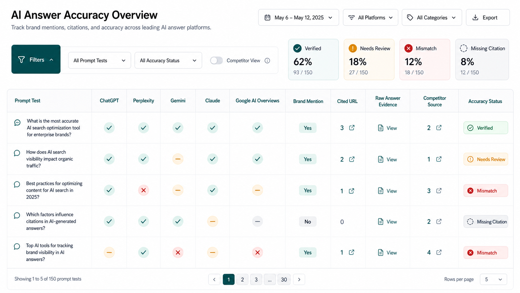 AI search optimization data accuracy dashboard with prompt rows, AI surfaces, brand mentions, cited URLs, raw answer evidence, and accuracy status