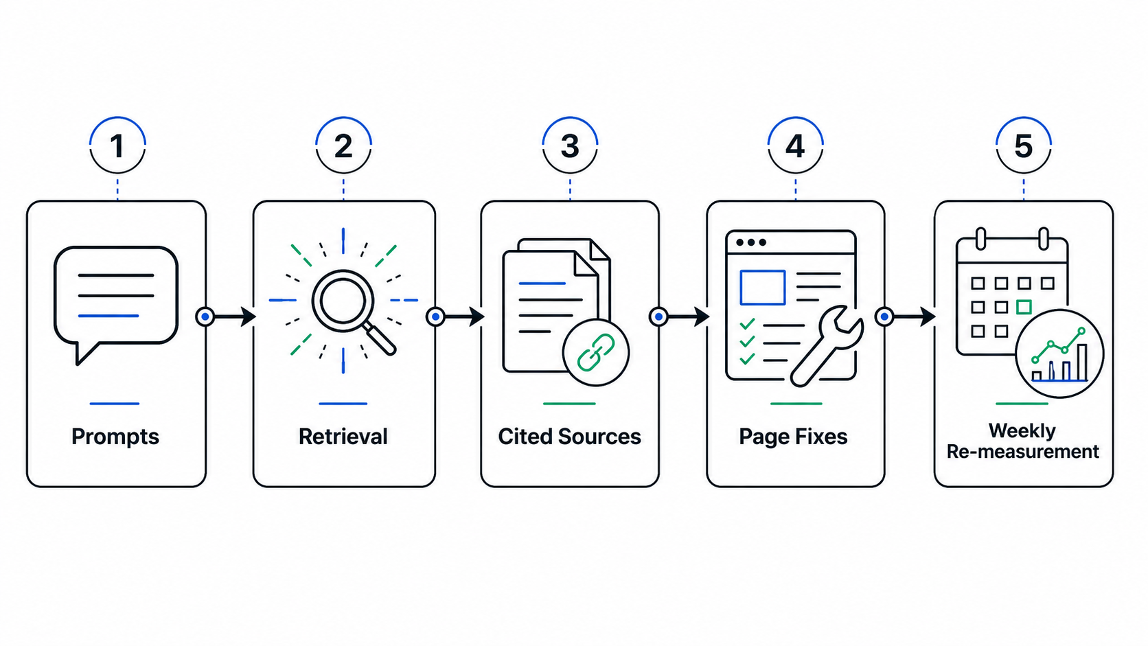 Perplexity SEO checklist workflow