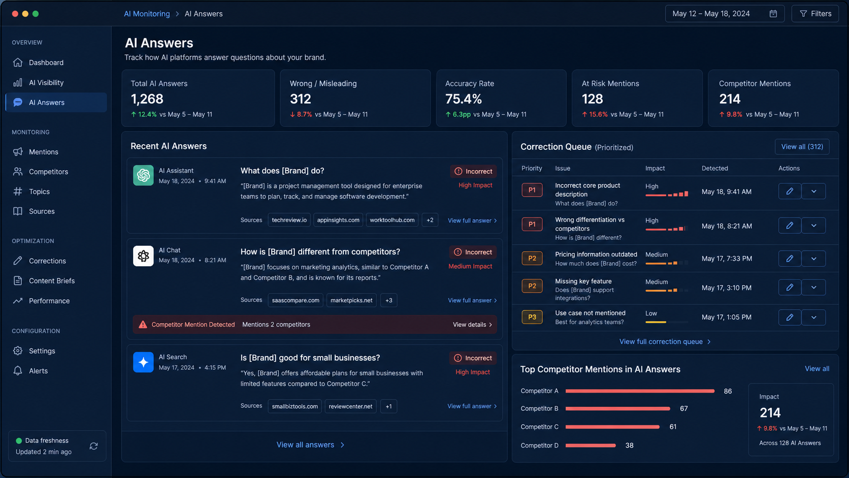 AI dashboard showing wrong answer flags, source citations, competitor warnings, and a correction queue